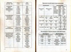 Английский язык в таблицах